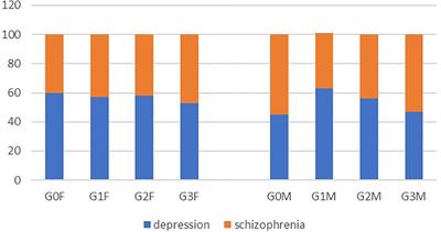 Oxidative stress parameters in women and men with suicidal thoughts and following a suicide attempt